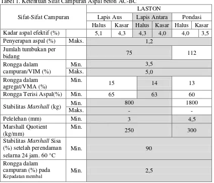 Tabel 1. Ketentuan Sifat Campuran Aspal beton AC-BC  