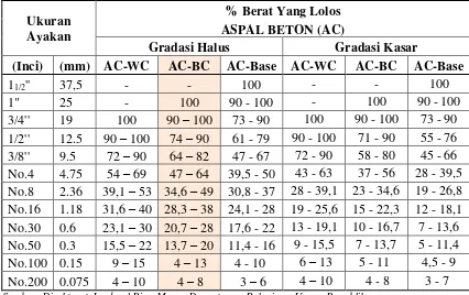 Tabel 5. Gradasi Agregat untuk Campuran Aspal Aspal beton (AC-BC) 