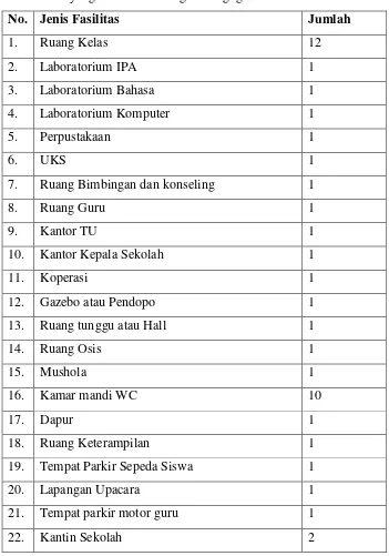 Table 1.1 Fasilitas yang ada di SMP Negeri 4 Ngaglik 