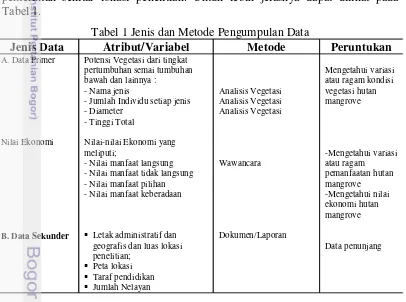Tabel 1. Tabel 1 Jenis dan Metode Pengumpulan Data 