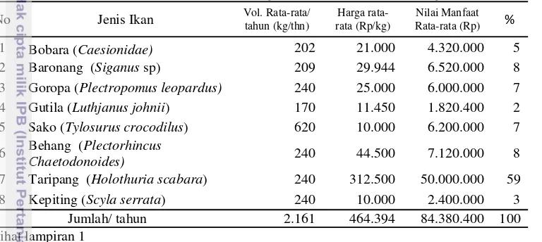 Tabel 7 Nilai Manfaat Penangkapan Ikan dan Kepiting 