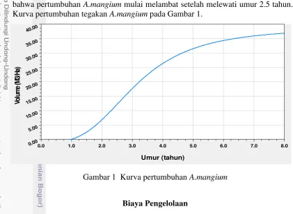 Gambar 1  Kurva pertumbuhan A.mangium 