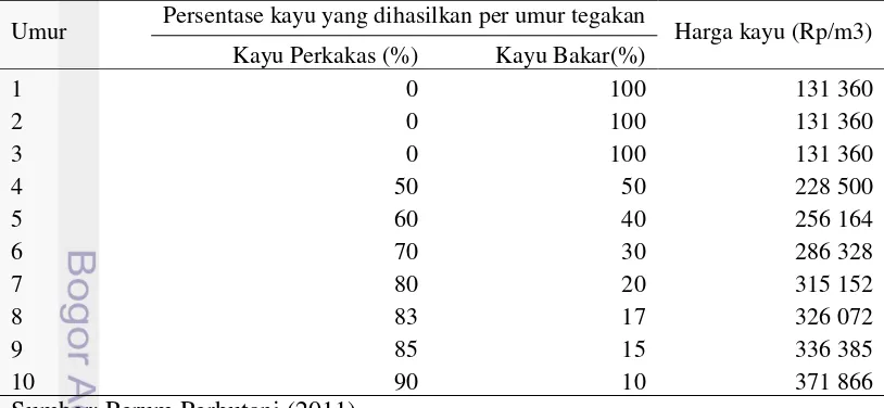 Tabel 5  Persentase kayu perkakas yang dihasilkan tegakan A.mangium per umur tegakan  