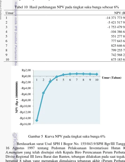 Tabel 10  Hasil perhitungan NPV pada tingkat suku bunga sebesar 6% 