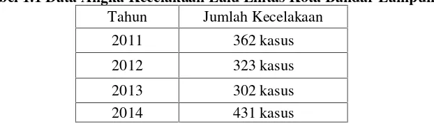 Tabel 1.1 Data Angka Kecelakaan Lalu Lintas Kota Bandar Lampung