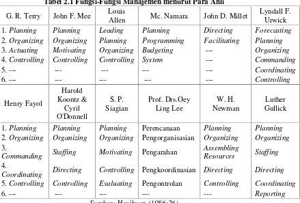 Tabel 2.1 Fungsi-Fungsi Manajemen menurut Para Ahli