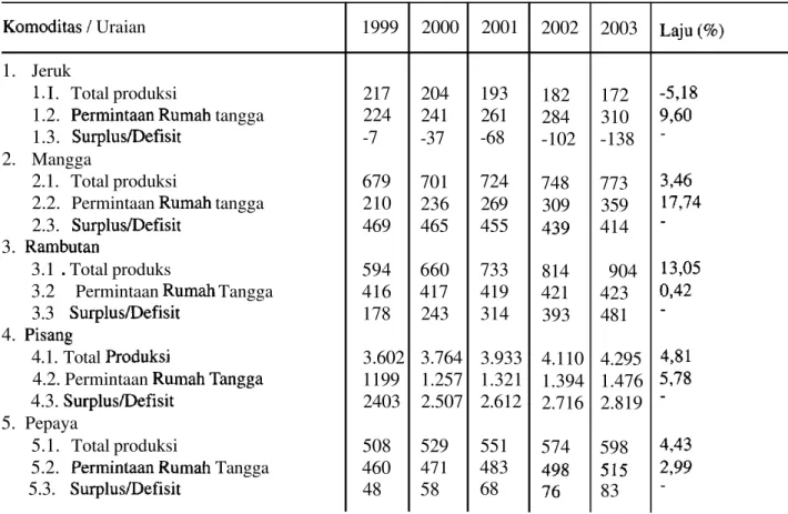Tabel  7.  Proyeksi Produksi dan Permintaan Komoditas Buah-buahan di Indonesia Tahun  1999  -  2003 
