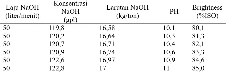 Tabel 4.1.Pengaruh pH dan Penggunaan Larutan NaOH Pada Tingkat  Pemutihan (Brightness) 