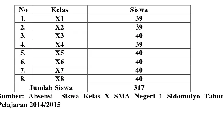 Tabel 1.1 Jumlah Siswa Kelas X di SMA Negeri 1 Sidomulyo Kabupaten Lampung Selatan Tahun Pelajaran