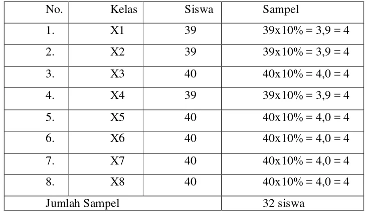 Tabel 3.1 Daftar jumlah seluruh siswa kelas X yang menjadi sampel di  SMA Negeri 1 Sidomulyo Tahun Pelajaran