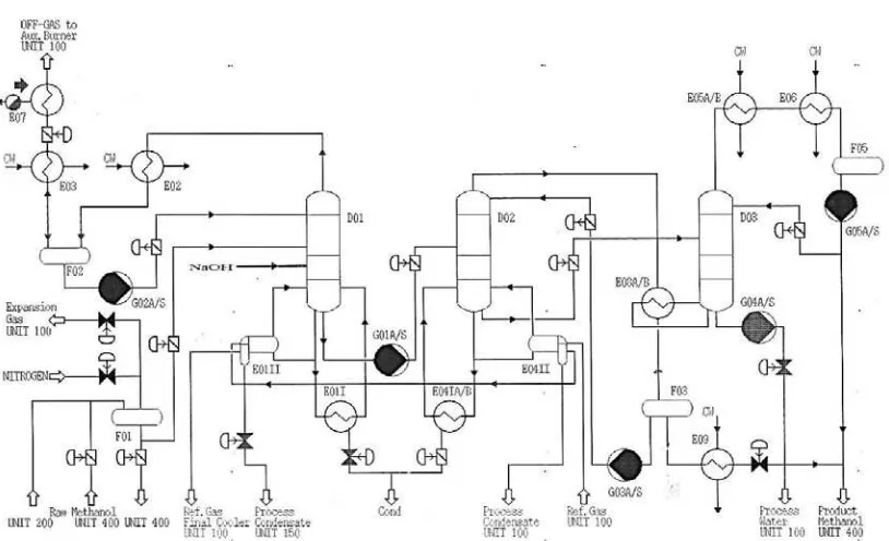 Gambar 2.1 bagan proses destilasi metanol pada PT. KMI  (Winarso, 