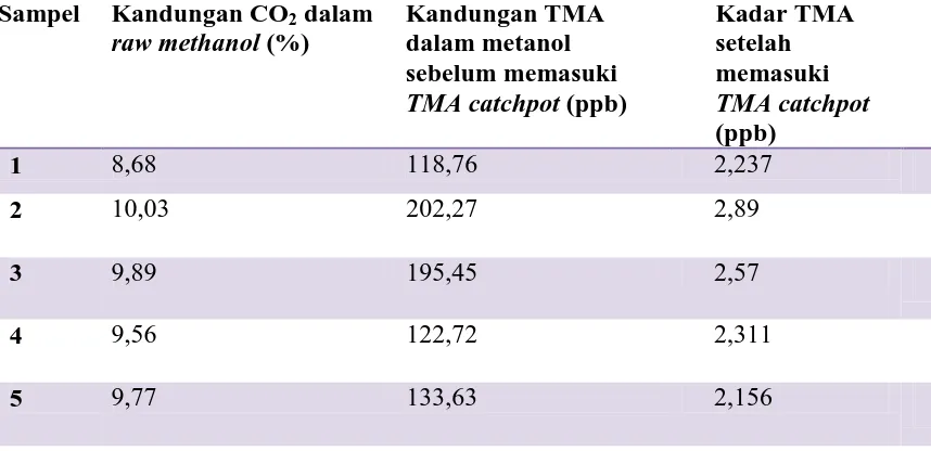 Tabel 4.1. Kandungan CO2 dalam raw methanol dan TMA dalam raw methanol 