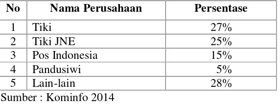 Tabel : 1.1. Jasa Pengiriman Barang dan dokumen Yang Paling SeringDigunakan di  Propinsi Lampung