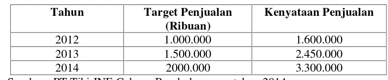 Tabel : 1.2. Perkembangan Target dan Kenyataan Volume Penjualan JasaPengiriman Barang/dokumen padaPT Tiki JNE CabangBandarlampung Tahun 2012-2014