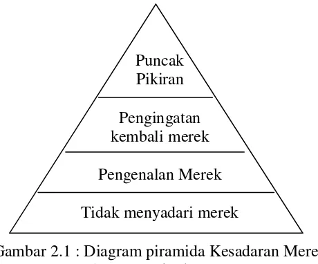 Gambar 2.1 : Diagram piramida Kesadaran Merek