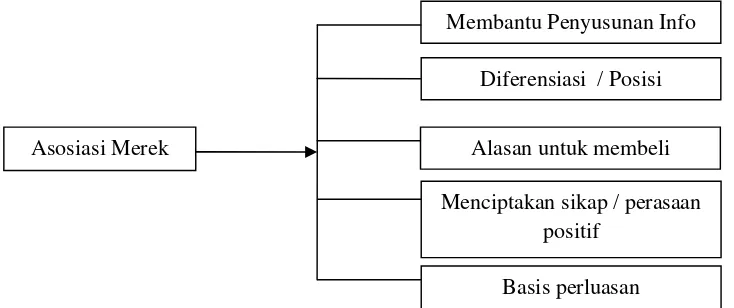 Gambar 2.3 Diagram Nilai Asosiasi MerekSumber : Rangkuti (2004:42)