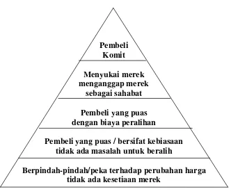 Gambar 2.4 : Diagram Piramida Kesetiaan MerekSumber  :  Rangkuti (2004:40)