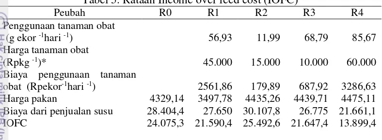 Tabel 5. Rataan Income over feed cost (IOFC)  