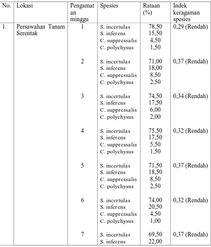 Tabel 4.1 Indek Keragaman Spesies Penggerek Batang Padi di Persawahan Tanamam Serentak dan Tidak Serentak Selama Pengamatan 