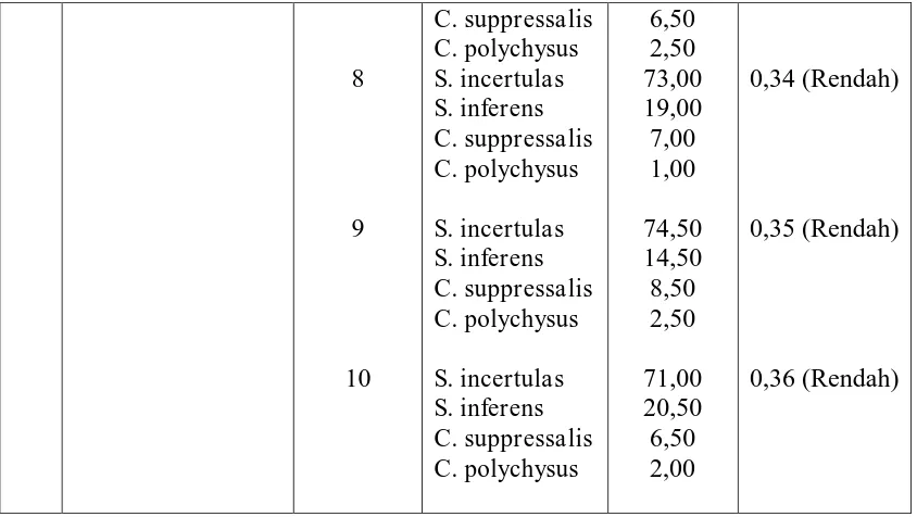 Tabel 4.2 Indeks Kesamaan Spesies Penggerek Batang Padi pada Masing-masing Pola Tanam yang Berbeda Selama Pengamatan  
