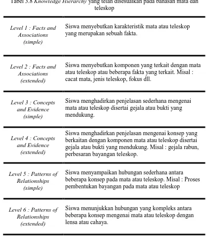 Tabel 3.8 Knowledge Hierarchy yang telah disesuaikan pada bahasan mata dan teleskop 