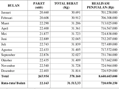Tabel 1.1 Data Pengiriman JNE Bandarlampung 2014