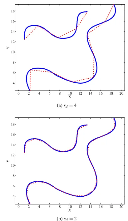 FIGURE 2: Target proﬁles (dashed) having sd = 4 poorly ap-proximate design proﬁles (solid), whereas target proﬁles havingsd = 2 create a much better approximation.