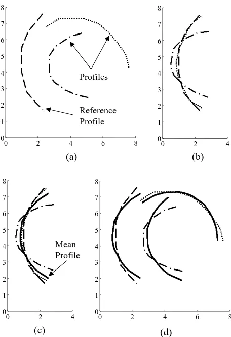 Fig. 3c, where proﬁle 1 contains 82 points, while proﬁle 2 con-