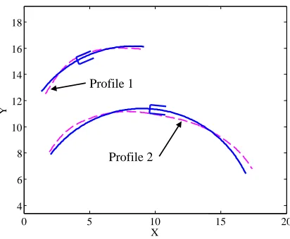 FIGURE 7: A prismatic joint is placed onto two target proﬁlesegments with nearly equal and constant curvature.