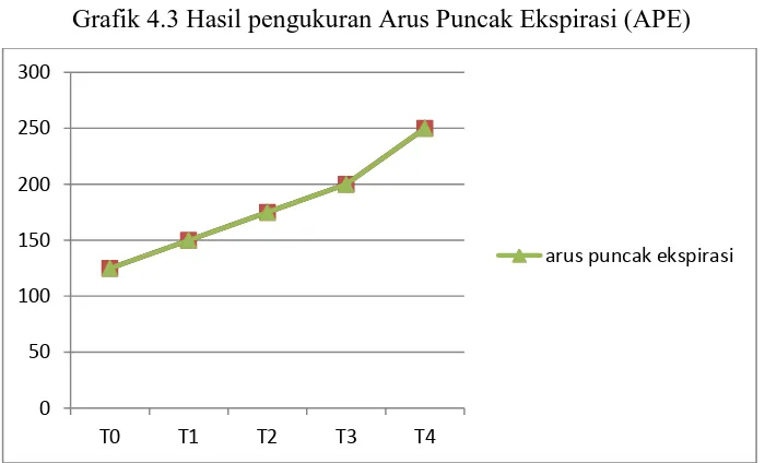 Grafik 4.2 Hasil pengukuran ekspansi sangkar thoraks 
