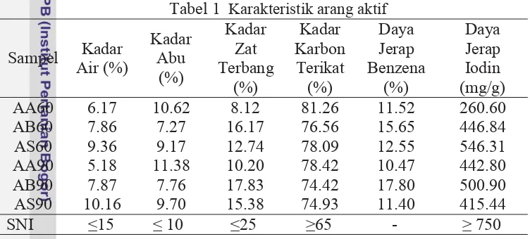 Tabel 1  Karakteristik arang aktif