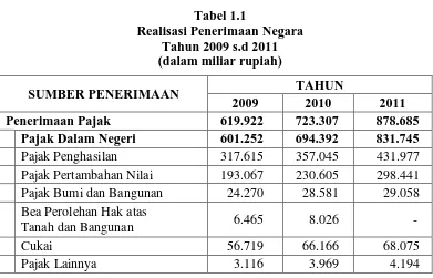 Tabel 1.1 Realisasi Penerimaan Negara  