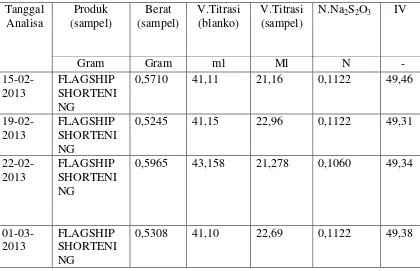 Tabel 4.1.Data Hasil Analisis Bilangan Iodin  pada produk Mentega Putih Merk 