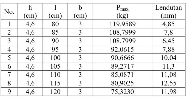 Tabel V.1. hasil pemeriksaan beban maksimal reng 3 cm. 