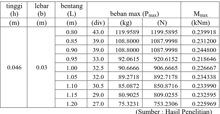 Tabel V.6. hasil pemeriksaan kuat lentur reng 3 cm. lebar (b) 
