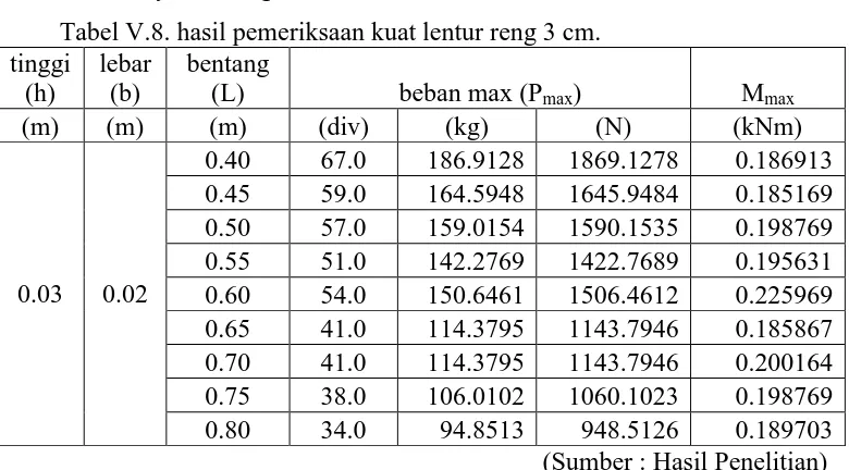 Tabel V.8. hasil pemeriksaan kuat lentur reng 3 cm. lebar (b) 