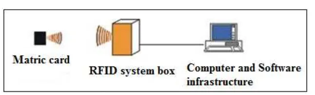 Figure 2.10: The RFID transmits data[10] 