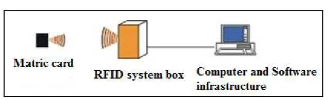 Figure 2.10: The RFID transmits data[10] 