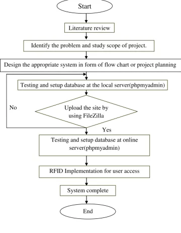 Figure 3.1: Project Methadology 