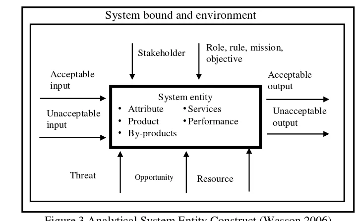 Figure 3 Analytical System Entity Construct (Wasson 2006) 