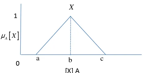 Figure 7 Triangular membership function of Fuzzy set X 