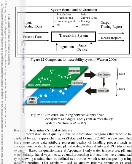 Figure 12 Component for traceability system (Wasson 2006) 