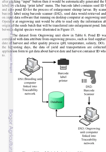 Figure 15 Use of digital device in traceability system 