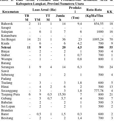 Tabel 2. Luas Areal, Produksi dan Produktivitas Komoditi Aren di 