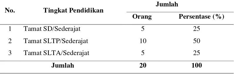 Tabel 9. Tingkat Pendidikan Pengrajin Gula Aren di Desa Mancang 