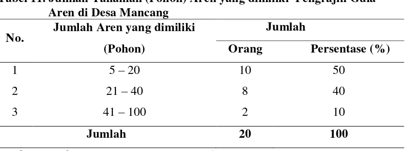 Tabel 11. Jumlah Tanaman (Pohon) Aren yang dimiliki  Pengrajin Gula 