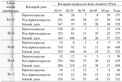 Tabel 2 Kerapatan tegakan berdasarkan kelas diameter 