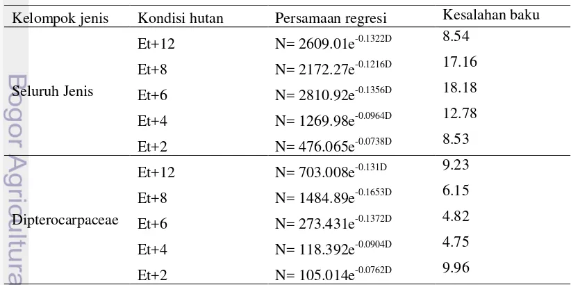 Tabel 6 Model persamaan regresi pada hutan alam 