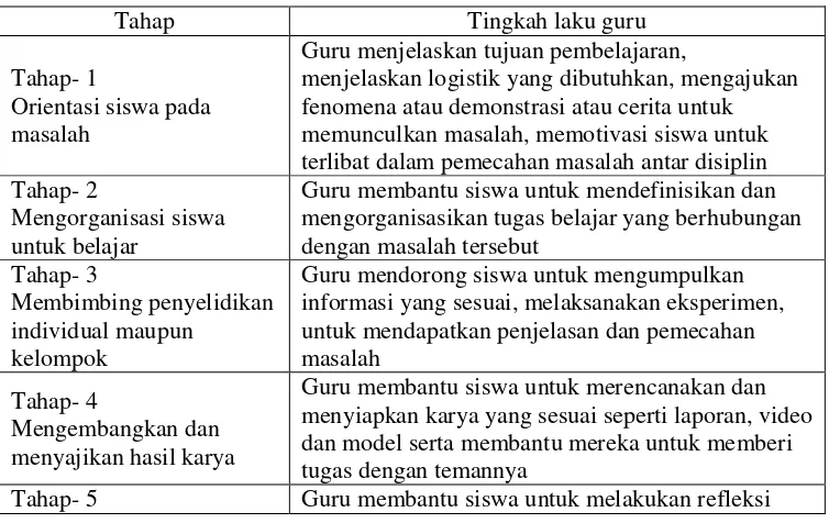 Tabel 1. Sintak Pembelajaran berdasarkan Masalah (PBL) 