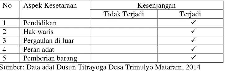 Tabel 1.1:  Hasil wawancara dengan warga atau tokoh adat masyarakat tentang kesenjangan terhadap kesamaan hak gender di Dusun Tirtayoga Desa Trimulyo Mataram Seputih Mataram Lampung Tengah Tahun 2014